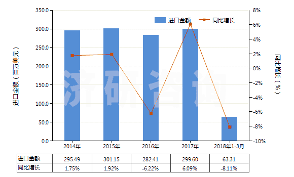 2014-2018年3月中國(guó)供運(yùn)輸或包裝貨物用其他塑料制品(HS39239000)進(jìn)口總額及增速統(tǒng)計(jì)